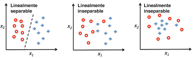 Datos linealmente separables